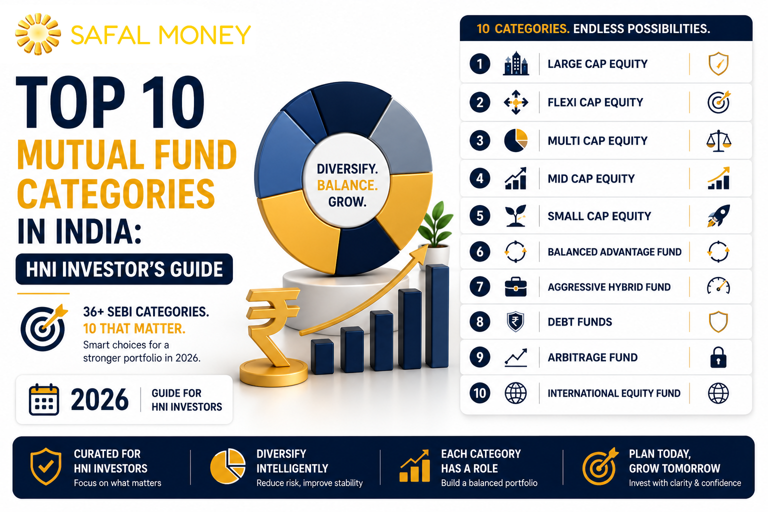 Goal-based guide to top mutual fund categories in India for 2026