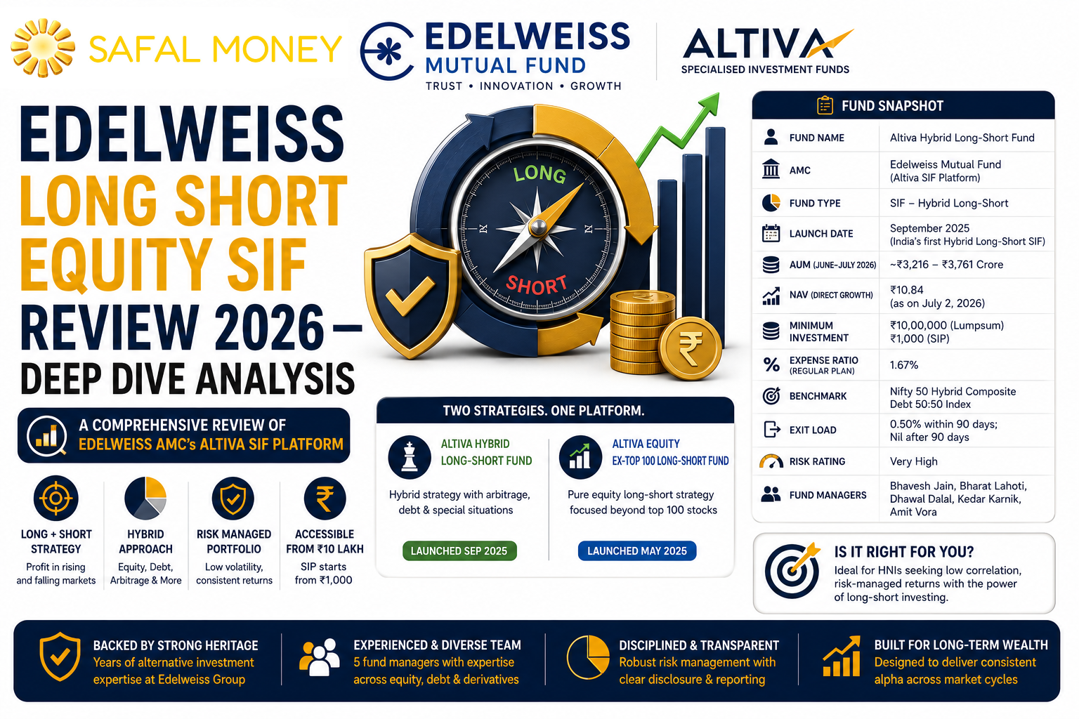 Edelweiss Long Short Equity SIF review 2026 — Altiva Hybrid and Equity Ex-Top 100 Long-Short Fund analysis