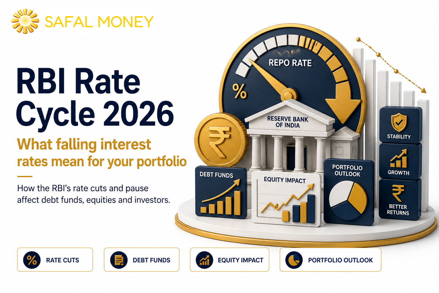 RBI Rate Cycle 2026: What Falling Interest Rates Mean for Your Portfolio